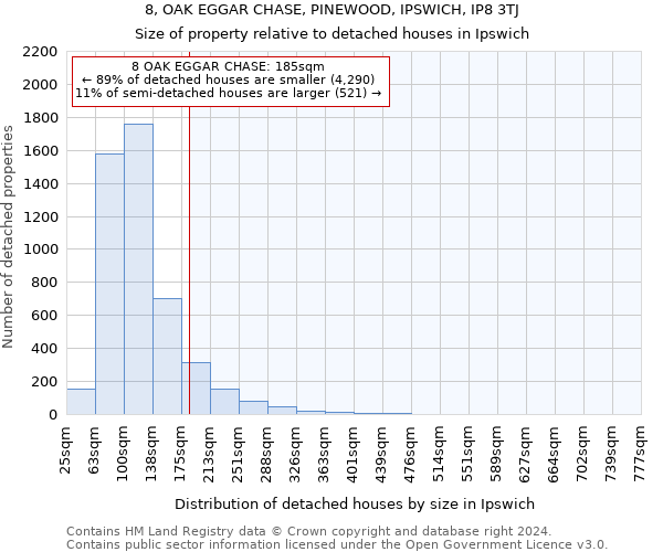 8, OAK EGGAR CHASE, PINEWOOD, IPSWICH, IP8 3TJ: Size of property relative to detached houses in Ipswich