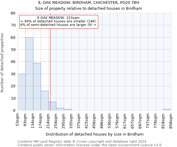 8, OAK MEADOW, BIRDHAM, CHICHESTER, PO20 7BH: Size of property relative to detached houses in Birdham