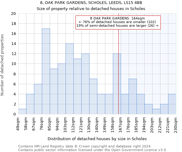 8, OAK PARK GARDENS, SCHOLES, LEEDS, LS15 4BB: Size of property relative to detached houses in Scholes