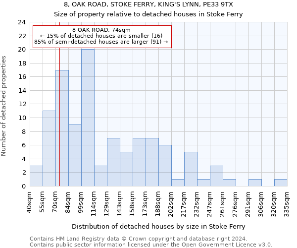 8, OAK ROAD, STOKE FERRY, KING'S LYNN, PE33 9TX: Size of property relative to detached houses in Stoke Ferry