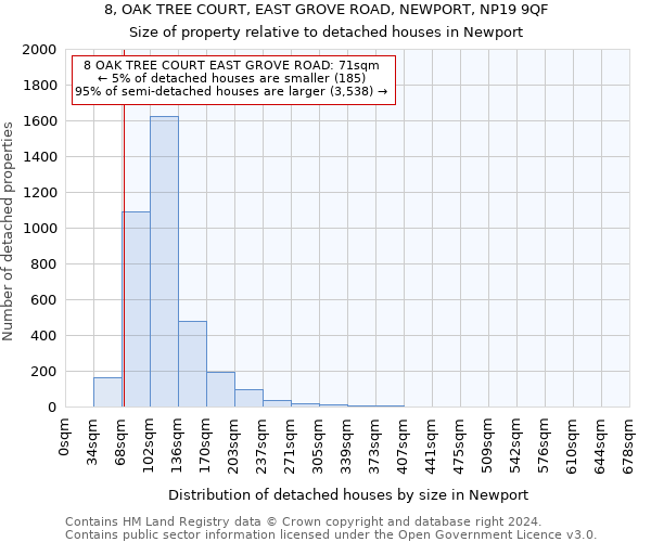 8, OAK TREE COURT, EAST GROVE ROAD, NEWPORT, NP19 9QF: Size of property relative to detached houses in Newport