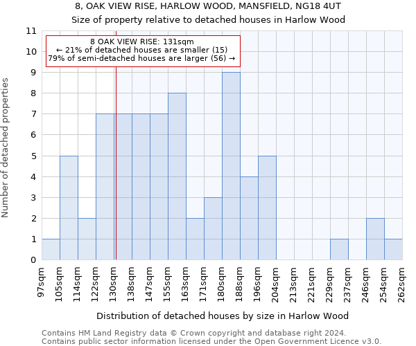 8, OAK VIEW RISE, HARLOW WOOD, MANSFIELD, NG18 4UT: Size of property relative to detached houses in Harlow Wood