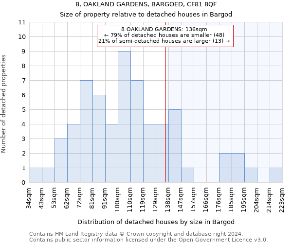 8, OAKLAND GARDENS, BARGOED, CF81 8QF: Size of property relative to detached houses in Bargod