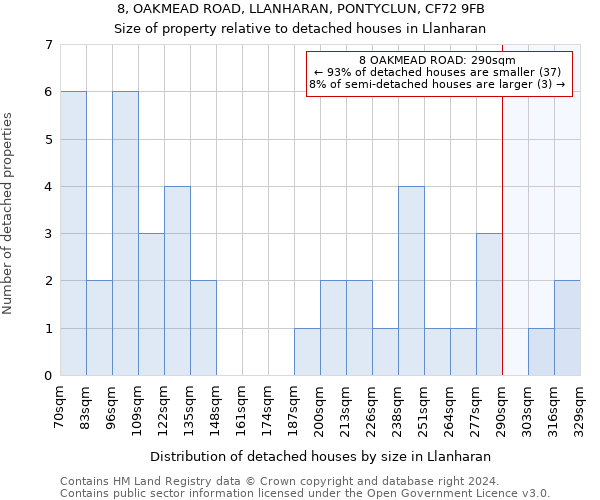 8, OAKMEAD ROAD, LLANHARAN, PONTYCLUN, CF72 9FB: Size of property relative to detached houses in Llanharan