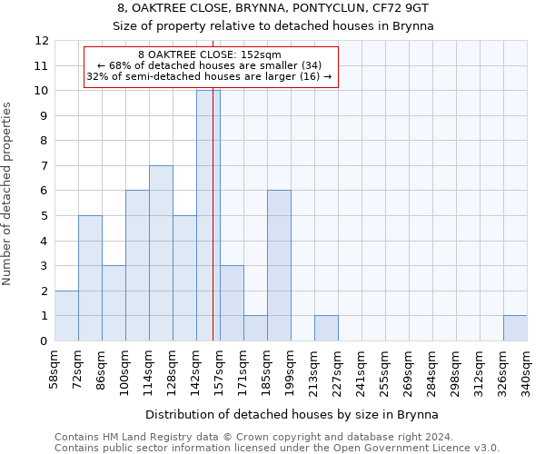 8, OAKTREE CLOSE, BRYNNA, PONTYCLUN, CF72 9GT: Size of property relative to detached houses in Brynna