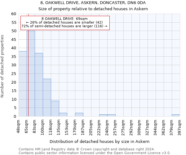 8, OAKWELL DRIVE, ASKERN, DONCASTER, DN6 0DA: Size of property relative to detached houses in Askern