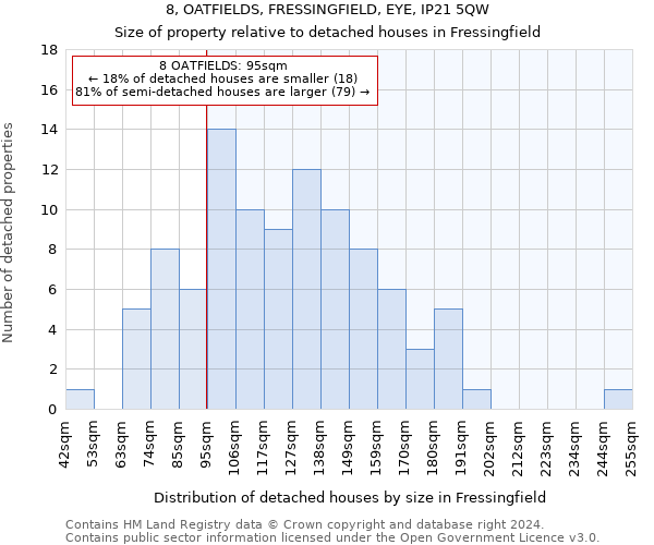 8, OATFIELDS, FRESSINGFIELD, EYE, IP21 5QW: Size of property relative to detached houses in Fressingfield