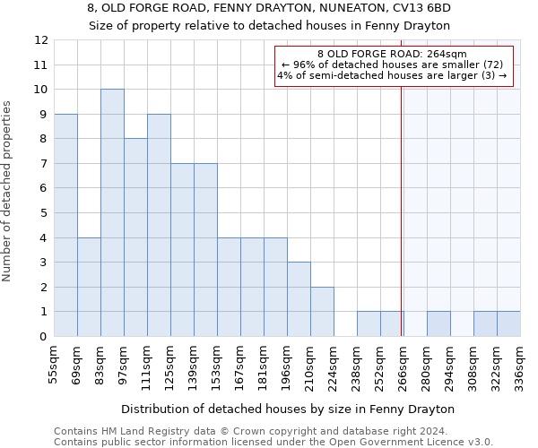 8, OLD FORGE ROAD, FENNY DRAYTON, NUNEATON, CV13 6BD: Size of property relative to detached houses in Fenny Drayton