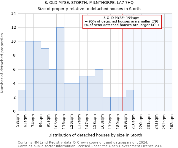 8, OLD MYSE, STORTH, MILNTHORPE, LA7 7HQ: Size of property relative to detached houses in Storth