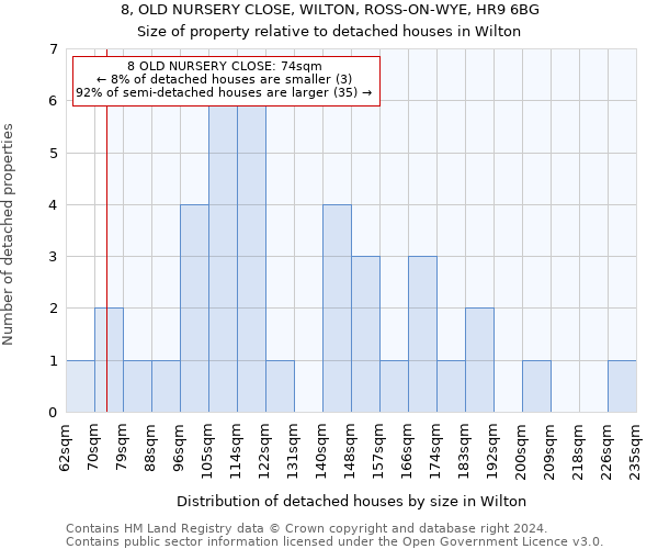 8, OLD NURSERY CLOSE, WILTON, ROSS-ON-WYE, HR9 6BG: Size of property relative to detached houses in Wilton