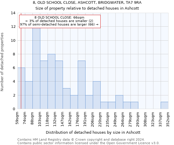8, OLD SCHOOL CLOSE, ASHCOTT, BRIDGWATER, TA7 9RA: Size of property relative to detached houses in Ashcott