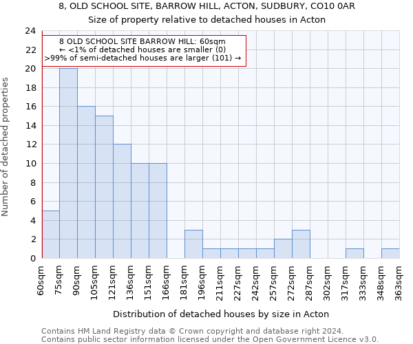 8, OLD SCHOOL SITE, BARROW HILL, ACTON, SUDBURY, CO10 0AR: Size of property relative to detached houses in Acton