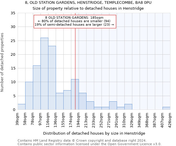 8, OLD STATION GARDENS, HENSTRIDGE, TEMPLECOMBE, BA8 0PU: Size of property relative to detached houses in Henstridge