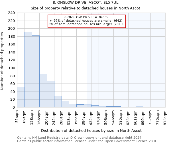 8, ONSLOW DRIVE, ASCOT, SL5 7UL: Size of property relative to detached houses in North Ascot