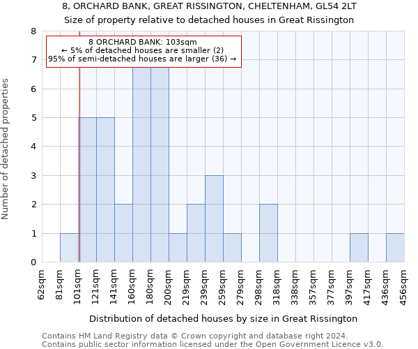 8, ORCHARD BANK, GREAT RISSINGTON, CHELTENHAM, GL54 2LT: Size of property relative to detached houses in Great Rissington