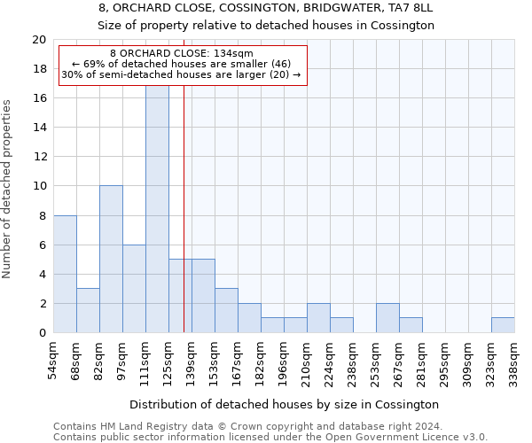 8, ORCHARD CLOSE, COSSINGTON, BRIDGWATER, TA7 8LL: Size of property relative to detached houses in Cossington