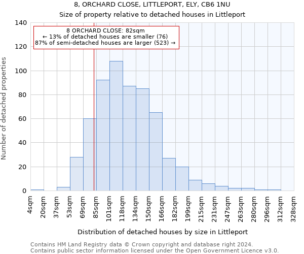 8, ORCHARD CLOSE, LITTLEPORT, ELY, CB6 1NU: Size of property relative to detached houses in Littleport