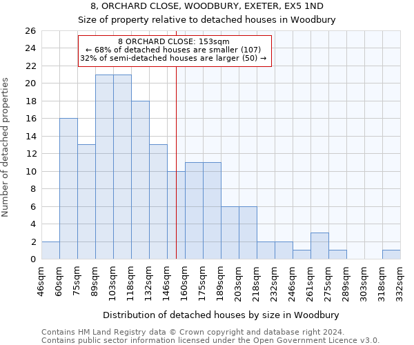 8, ORCHARD CLOSE, WOODBURY, EXETER, EX5 1ND: Size of property relative to detached houses in Woodbury