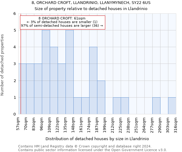 8, ORCHARD CROFT, LLANDRINIO, LLANYMYNECH, SY22 6US: Size of property relative to detached houses in Llandrinio