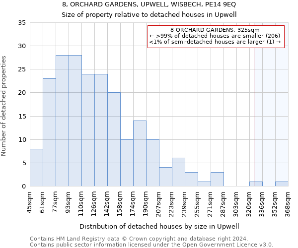 8, ORCHARD GARDENS, UPWELL, WISBECH, PE14 9EQ: Size of property relative to detached houses in Upwell