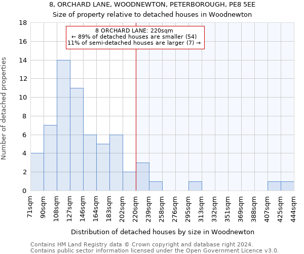 8, ORCHARD LANE, WOODNEWTON, PETERBOROUGH, PE8 5EE: Size of property relative to detached houses in Woodnewton