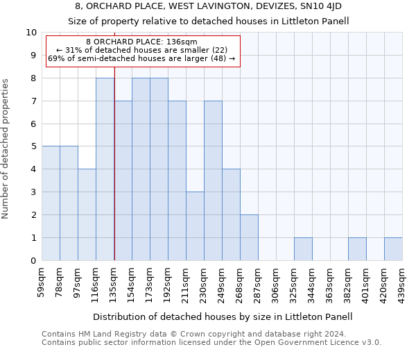 8, ORCHARD PLACE, WEST LAVINGTON, DEVIZES, SN10 4JD: Size of property relative to detached houses in Littleton Panell