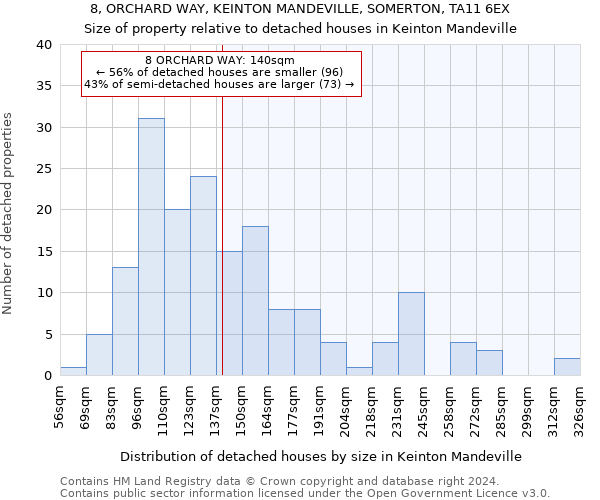 8, ORCHARD WAY, KEINTON MANDEVILLE, SOMERTON, TA11 6EX: Size of property relative to detached houses in Keinton Mandeville