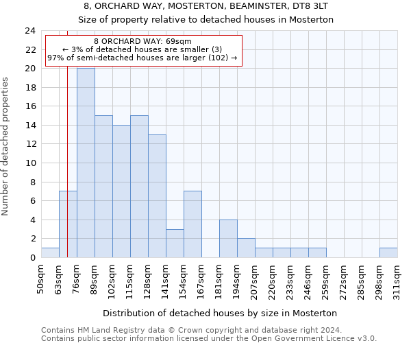 8, ORCHARD WAY, MOSTERTON, BEAMINSTER, DT8 3LT: Size of property relative to detached houses in Mosterton