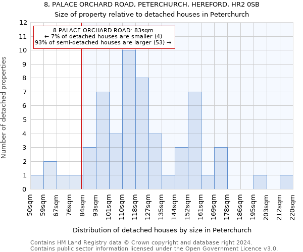 8, PALACE ORCHARD ROAD, PETERCHURCH, HEREFORD, HR2 0SB: Size of property relative to detached houses in Peterchurch