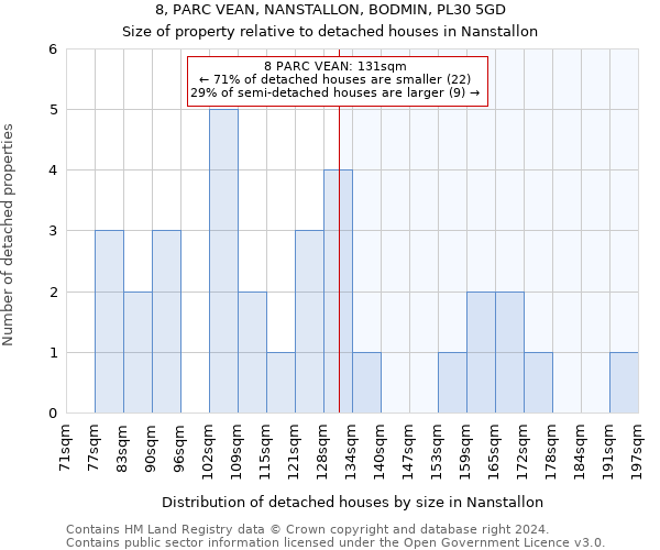 8, PARC VEAN, NANSTALLON, BODMIN, PL30 5GD: Size of property relative to detached houses in Nanstallon