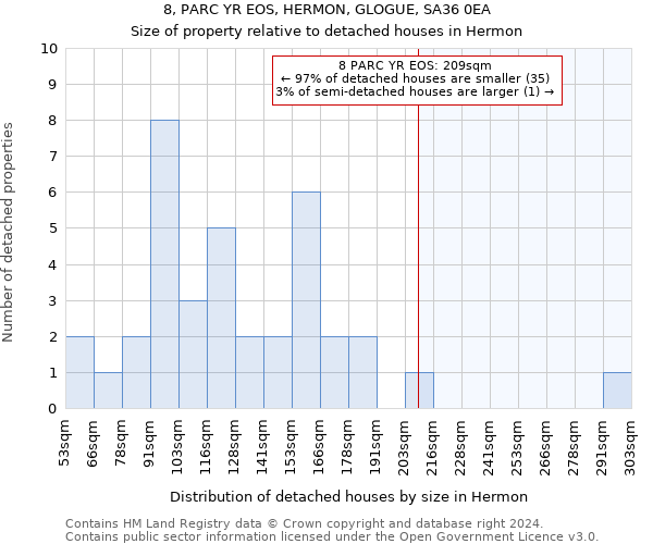 8, PARC YR EOS, HERMON, GLOGUE, SA36 0EA: Size of property relative to detached houses in Hermon