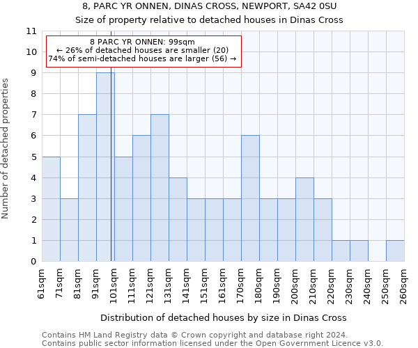 8, PARC YR ONNEN, DINAS CROSS, NEWPORT, SA42 0SU: Size of property relative to detached houses in Dinas Cross