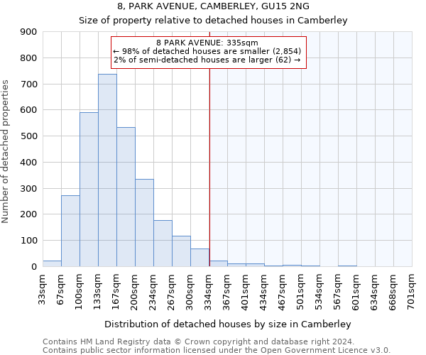 8, PARK AVENUE, CAMBERLEY, GU15 2NG: Size of property relative to detached houses in Camberley