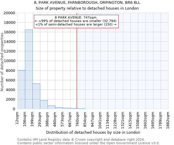 8, PARK AVENUE, FARNBOROUGH, ORPINGTON, BR6 8LL: Size of property relative to detached houses in London