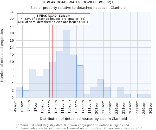 8, PEAK ROAD, WATERLOOVILLE, PO8 0QT: Size of property relative to detached houses in Clanfield