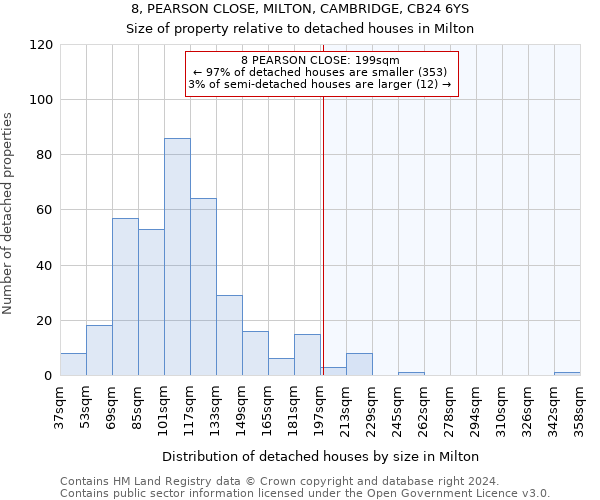 8, PEARSON CLOSE, MILTON, CAMBRIDGE, CB24 6YS: Size of property relative to detached houses in Milton