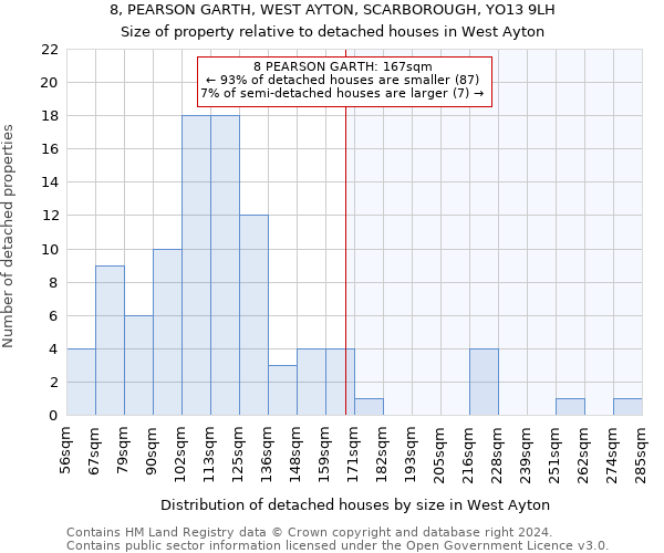 8, PEARSON GARTH, WEST AYTON, SCARBOROUGH, YO13 9LH: Size of property relative to detached houses in West Ayton