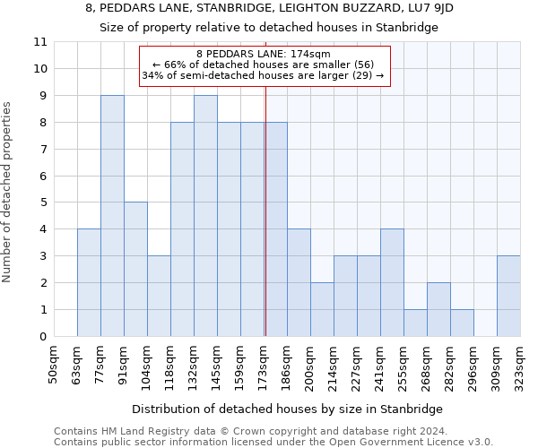 8, PEDDARS LANE, STANBRIDGE, LEIGHTON BUZZARD, LU7 9JD: Size of property relative to detached houses in Stanbridge