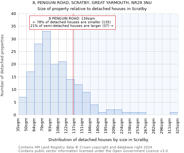 8, PENGUIN ROAD, SCRATBY, GREAT YARMOUTH, NR29 3NU: Size of property relative to detached houses in Scratby