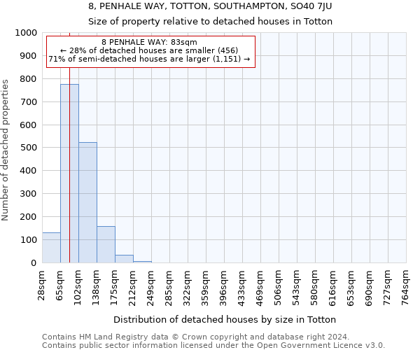 8, PENHALE WAY, TOTTON, SOUTHAMPTON, SO40 7JU: Size of property relative to detached houses in Totton