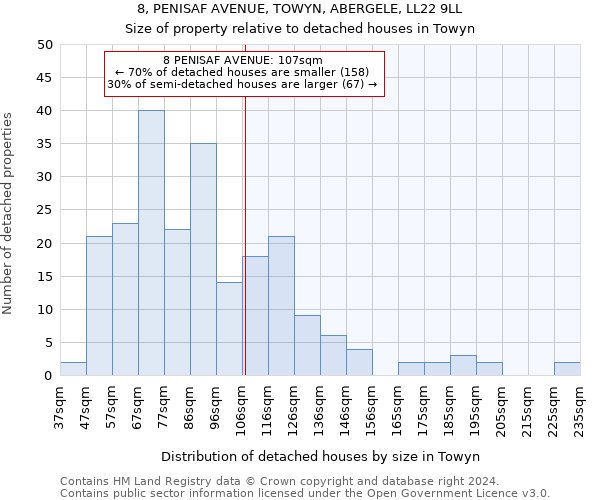 8, PENISAF AVENUE, TOWYN, ABERGELE, LL22 9LL: Size of property relative to detached houses in Towyn