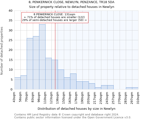 8, PENKERNICK CLOSE, NEWLYN, PENZANCE, TR18 5DA: Size of property relative to detached houses in Newlyn