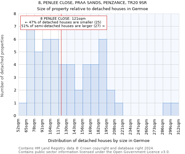 8, PENLEE CLOSE, PRAA SANDS, PENZANCE, TR20 9SR: Size of property relative to detached houses in Germoe