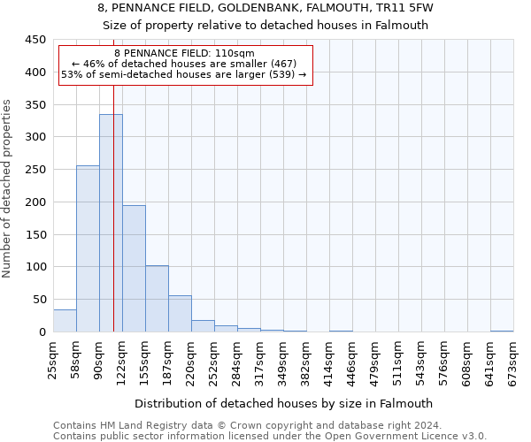 8, PENNANCE FIELD, GOLDENBANK, FALMOUTH, TR11 5FW: Size of property relative to detached houses in Falmouth