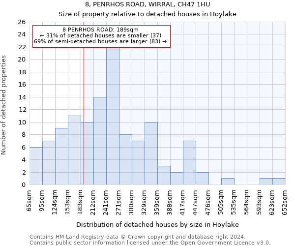 8, PENRHOS ROAD, WIRRAL, CH47 1HU: Size of property relative to detached houses in Hoylake