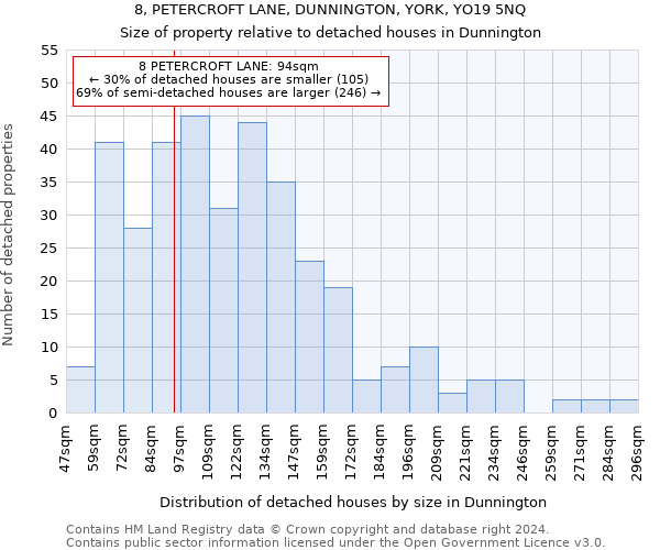 8, PETERCROFT LANE, DUNNINGTON, YORK, YO19 5NQ: Size of property relative to detached houses in Dunnington