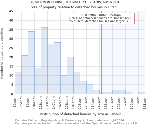 8, PIERMONT DRIVE, TUTSHILL, CHEPSTOW, NP16 7EB: Size of property relative to detached houses in Tutshill