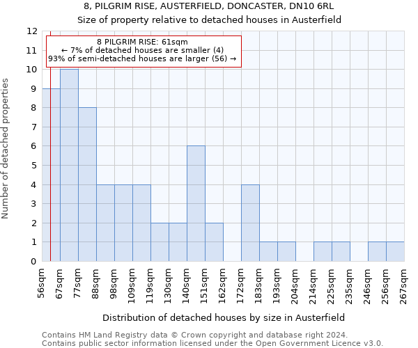 8, PILGRIM RISE, AUSTERFIELD, DONCASTER, DN10 6RL: Size of property relative to detached houses in Austerfield