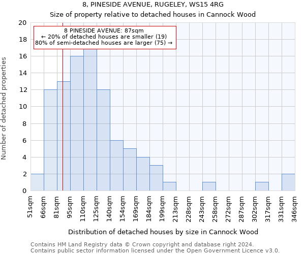 8, PINESIDE AVENUE, RUGELEY, WS15 4RG: Size of property relative to detached houses in Cannock Wood