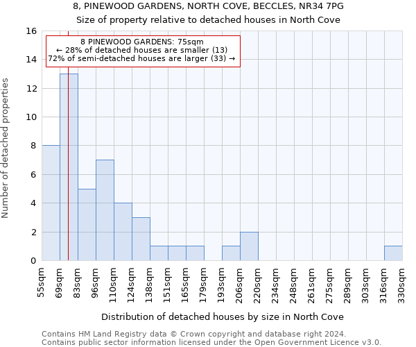 8, PINEWOOD GARDENS, NORTH COVE, BECCLES, NR34 7PG: Size of property relative to detached houses in North Cove